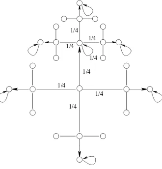 Figure 4: The simple random walk on Z2 ⋆ Z2 ⋆ Z2 ⋆ B.