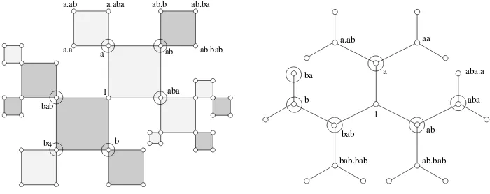 Figure 2: The Cayley graph of ⟨{ a, b | abab = 1 ⟩ with respect to {a, a−1, b, b−1} (left), anda, a−1, ab} (right).
