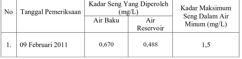 Tabel 2. Hasil Pemeriksaan Kadar Fluorida (F) Air Reservoir Hamparan 