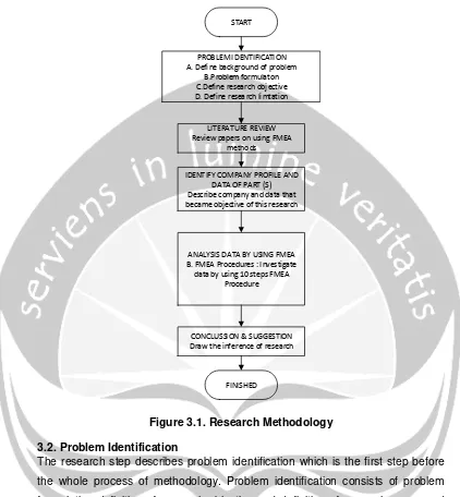 Figure 3.1. Research Methodology 