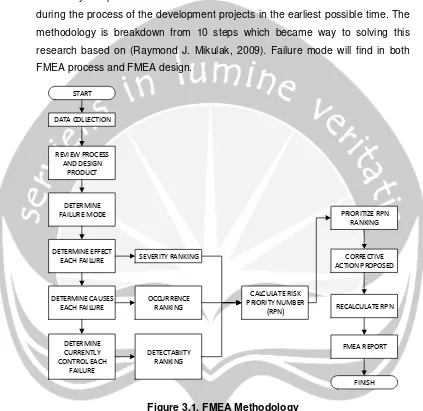 Figure 3.1. FMEA Methodology 