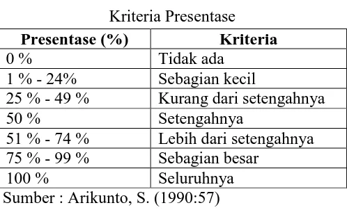 Tabel 3.4 Kriteria Presentase 