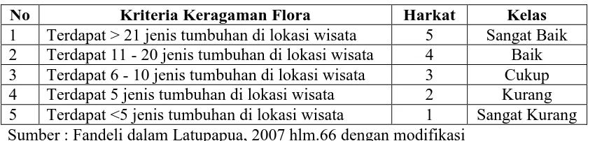 Tabel 3.9 Harkat Kelas dan Kriteria Atraksi Alam berdasarkan Keragaman Flora 