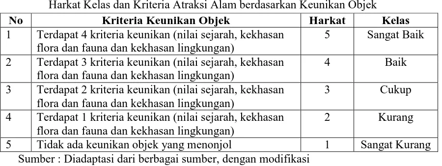 Tabel 3.14 Harkat Kelas dan Kriteria Atraksi Sosial Budaya Masyarakat berdasarkan Jenis 