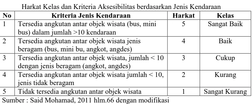 Tabel 3.20 Harkat Kelas dan Kriteria Aksesibilitas berdasarkan Jenis Kendaraan 