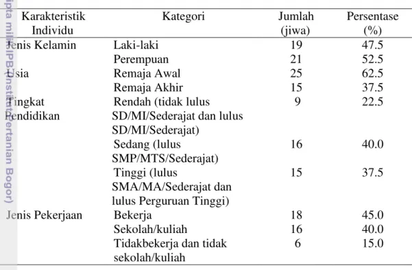 Tabel 6 Jumlah dan persentase responden berdasarkan karakteristik individu  Karakteristik  Individu  Kategori  Jumlah (jiwa)  Persentase (%) 