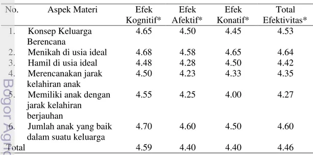 Tabel  11  Nilai  rataan  skor  efektivitas  iklan  layanan  masyarakat  Keluarga  Berencana  versi  Shireen  Sungkar  dan  Teuku  Wisnu  menurut  aspek  materi 