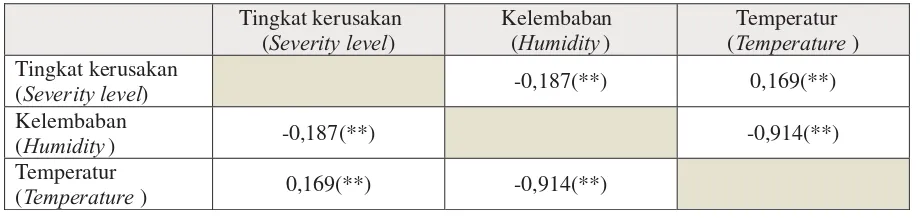 Tabel(Table) 1. Nilai koefisien korelasi temperatur dan kelembaban dengan tingkat kerusakan olehA