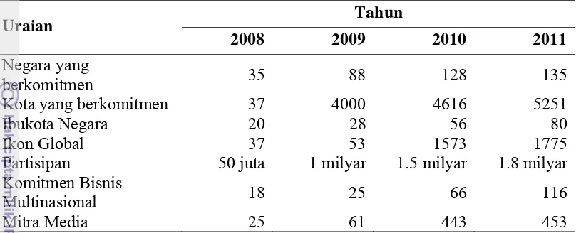 Tabel 3  Beberapa indikator partisipan Earth Hour di dunia pada tahun 2008 