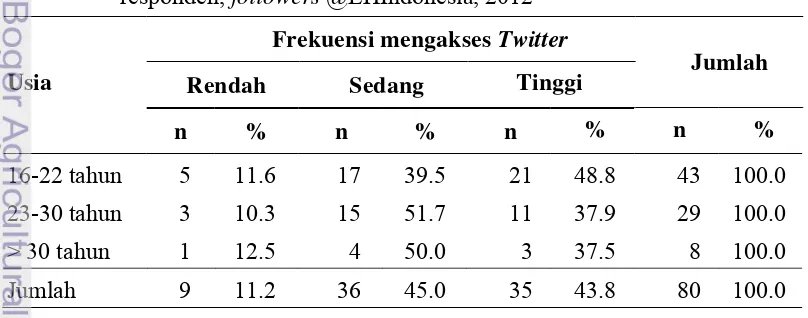 Tabel 14 Jumlah dan persentase frekuensi mengakses Twitter menurut usia 