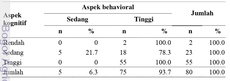 Tabel 33  Jumlah dan persentase aspek behavioral berdasarkan aspek kognitif 