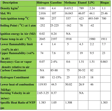 Tabel 2.1 Properties of Hydrogen and other fuels [Lit 7] 