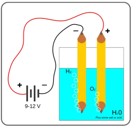 Gambar 2.3 Elektolisis Air [ Lit 12 ] 