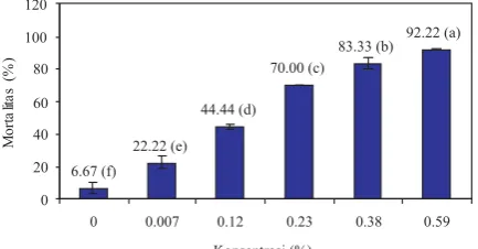 Gambar()7. Rata-rata mortalitas larvasd pada perlakuan ekstrak etilasetat dengan metode kontak dan ujiDuncan (Angka-angka yang diikutidengan huruf yang sama berarti tidakberbeda nyata pada taraf α =0,05)(S