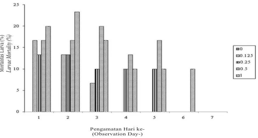 Tabel (Table) 1. Pengaruh ekstrak bintaro terhadap mortalitas larvaspp. (Eurema)EuremaEffect of bintaroextractstomortalityonspp