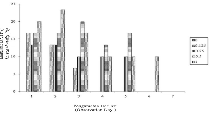Tabel (Table) 1. Pengaruh ekstrak bintaro terhadap mortalitas larvaspp. (Eurema)EuremaEffect of bintaroextractstomortalityonspp