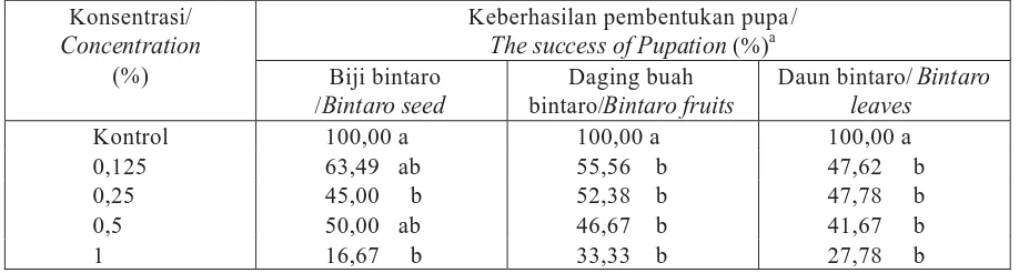 Tabel (Table) 2. Penduga parameter toksisitas ekstrak kasar bintaro terhadap larvaspp(EuremaEurema).Parameterestimators toxicityofbintaro coarse extractagaintslarvaespp.