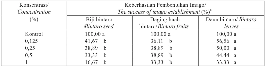 Tabel (Table) 4. Pengaruh ekstrak bintaro terhadap waktu yang dibutuhkan untuk pembentukan pupaEuremaspp