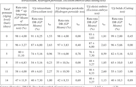 Tabel (Table) 1. Uji beda rata-rata dugaan daya berkecambah benih damar hasil uji perkecambahanlangsung dengan uji tetrazolium, hidrogen peroksida, eksisi embrio dan uji belah(Mean differences test of dammar seed germination capacity among germination test to
