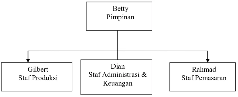Gambar 2.1 : Struktur Organisasi Martabak Manis Butet 