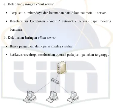 Gambar 2.2 Jaringan Client Server 
