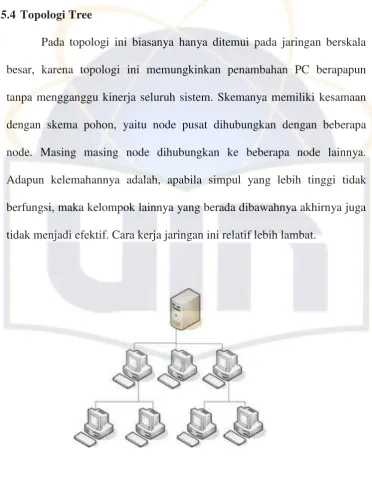 Gambar 2.6 Topologi Tree 