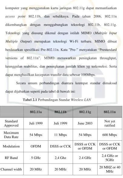 Tabel 2.1 Perbandingan Standar Wireless LAN 