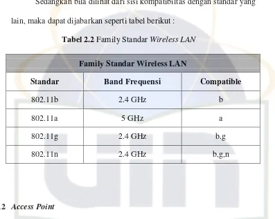 Tabel 2.2 Family Standar Wireless LAN 