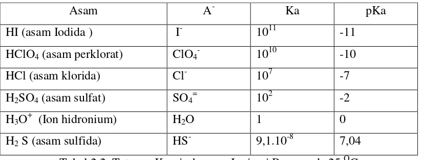 Tabel 2.2. Tetapan Keseimbangan Ionisasi Basa pada 25 OC