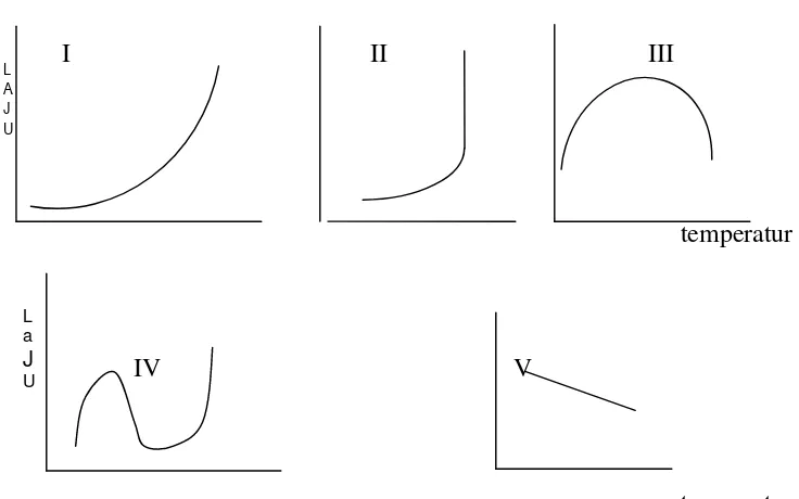 Gambar 3.3 Hubungan antara Laju reaksi dan temperatur