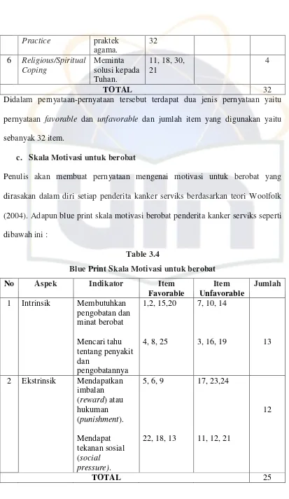 Table 3.4Blue Print Skala Motivasi untuk berobat