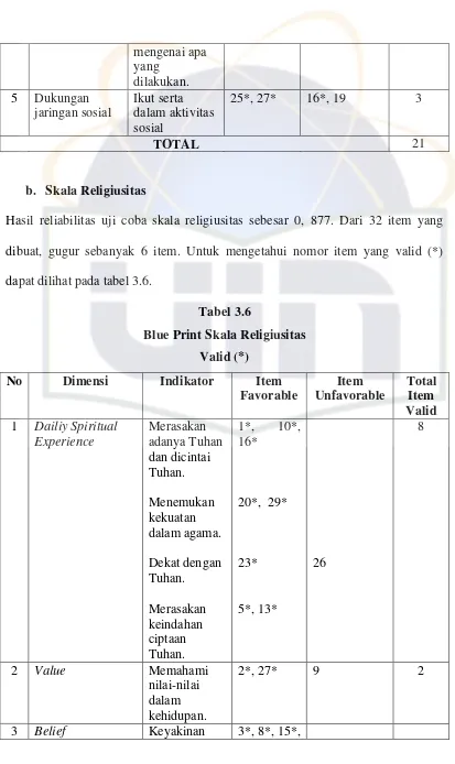 Tabel 3.6Blue Print Skala Religiusitas