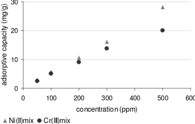 Figure. 3. Curve between pH system and adsorptivecapacity chitosan- alumina to Ni(II)
