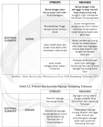Tabel 2.2. Potensi dan Kendala Signage Kampung Tahunan 