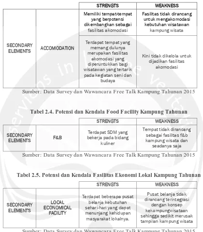 Tabel 2.4. Potensi dan Kendala Food Facility Kampung Tahunan 