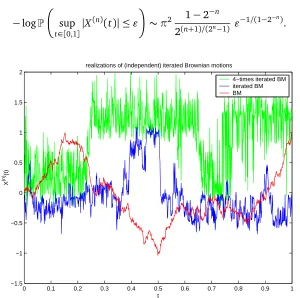 Figure 4.1: typical sample paths of iterated Brownian motions