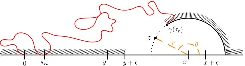 Figure 4: Using r ≤ (x − y)/4 it follows that |z − y| ≥ 34(x − y). Then by ǫ ≤ (x − y)/2 we haveǫ|z−y| ≤ 23