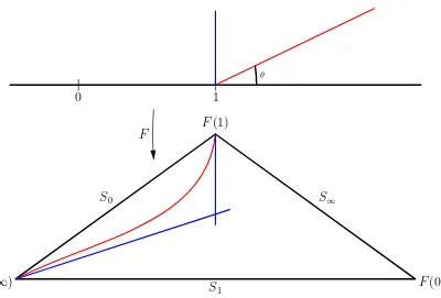 Figure 2: The image of the sector 0 ≤similar argument shows the curve lies to the left of the image bisector atargument shows that the image of the sector must be curving arg(z − 1) ≤ θ < π/2 is, among the three sides of thetriangle, always closest to side