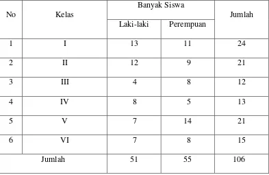 Tabel 2. Data Siswa SDN 03 Wuryorejo, Wonogiri 