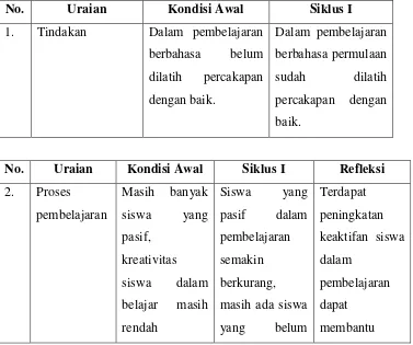 Tabel 3. Perbandingan Kondisi Awal dan Siklus I 