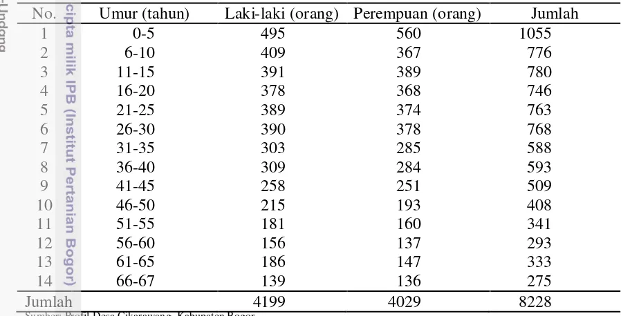 Tabel 1  Jumlah penduduk di Desa Cikarawang berdasarkan umur pada tahun    2009 