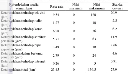 Tabel 8  Deskripsi keterdedahan media komunikasi oleh petani 