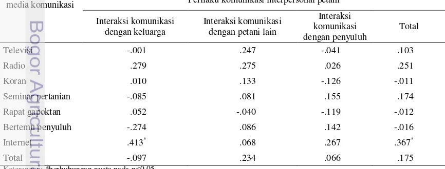 Tabel 12  Nilai korelasi antara keterdedahan terhadap media komunikasi dengan    perilaku komunikasi interpersonal petani 