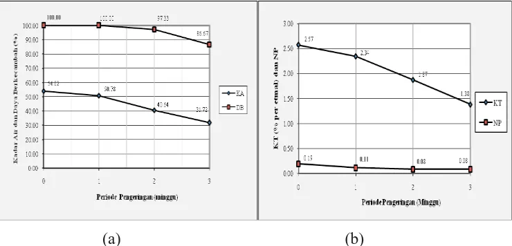 Tabel(Table)4. Rekapitulasi uji jarak duncan pengaruh pengeringan terhadap parameter DayaBerkecambah (DB), Kecepatan berkecambah (KT) dan Nilai Perkecambahan (NP)