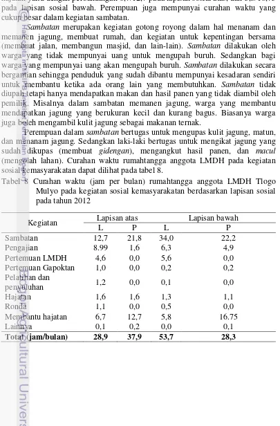 Tabel 8 Curahan waktu (jam per bulan) rumahtangga anggota LMDH Tlogo 