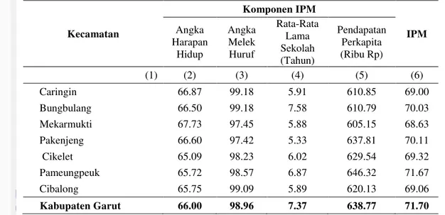 Tabel 11 Capaian IPM Kecamatan di Wilayah Pesisir Kabupaten Garut Tahun  2011  Kecamatan  Komponen IPM  IPM Angka  Harapan  Hidup  Angka Melek Huruf  Rata-Rata Lama Sekolah  (Tahun)  Pendapatan Perkapita (Ribu Rp)  (1)  (2)  (3)  (4)  (5)  (6)  Caringin  6