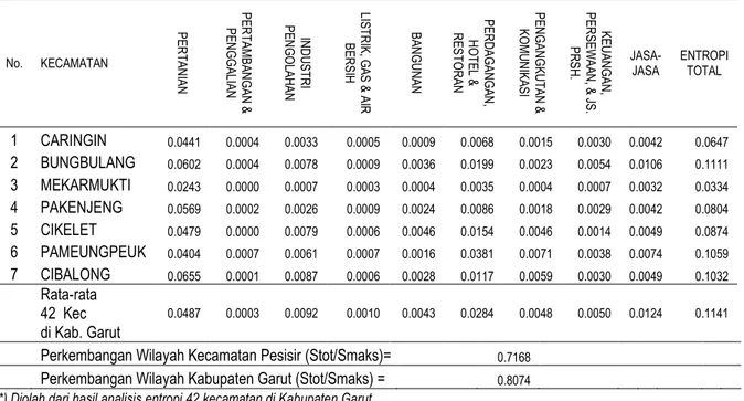 Tabel 13 Hasil Analisis Entropi terhadap Nilai PDRB Tiap Sektor Ekonomi Kecamatan di  Wilayah Pesisir Kabupaten Garut*  