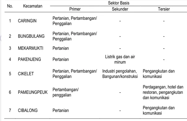 Tabel 15 Struktur Sektor Ekonomi Basis Hasil Analisis Location Quotient (LQ)  Kecamatan di Wilayah Pesisir 