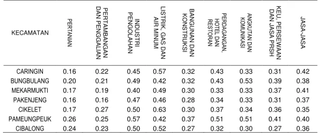 Tabel 16 Keunggulan Kompetitif Wilayah Hasil Shift Share Analysis (SSA) terhadap  Nilai PDRB Sub-Sektor Ekonomi Kecamatan di Wilayah Pesisir 