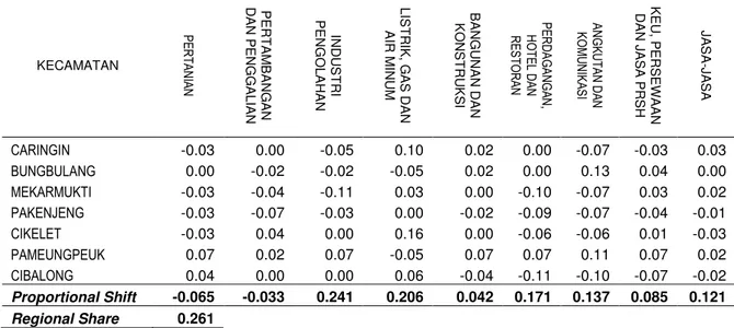 Tabel 17 Proportional Shift dan Regional Share Hasil Shift Share Analysis (SSA)  terhadap Nilai PDRB Kecamatan di Wilayah Pesisir 